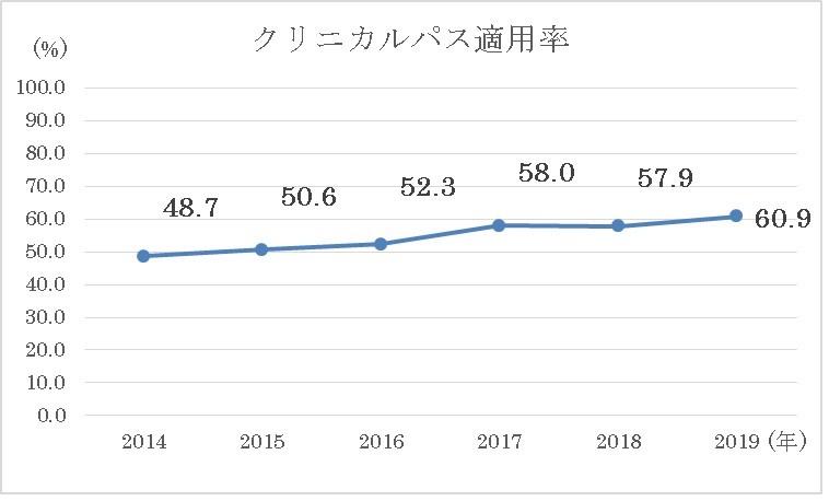 クリニカルパス適用率.jpg
