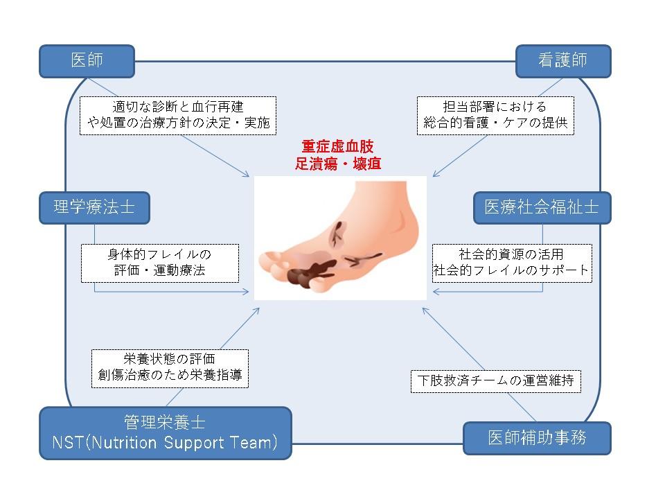 下肢救済チーム組織図.jpg